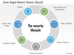 Seven staged network security lifecycle ppt slides