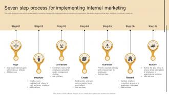 Seven Step Process For Implementing Marketing Plan To Decrease Employee Turnover Rate MKT SS V