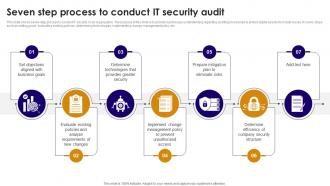 Seven Step Process To Conduct IT Security Audit