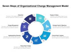Seven Steps Of Organizational Change Management Model