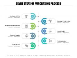 Seven steps of purchasing process