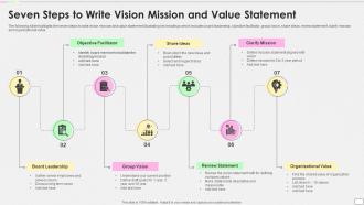 Seven Steps To Write Vision Mission And Value Statement