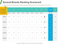 Several brands ranking scorecard ppt powerpoint presentation inspiration deck