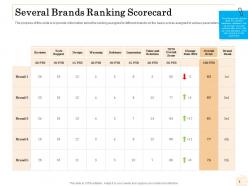 Several brands ranking scorecard software ppt graphics tutorials