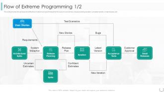Several other agile approaches flow of extreme programming ppt slides guidelines