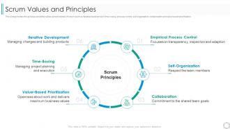 Several other agile approaches scrum values and principles ppt slides topics