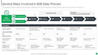 Several Steps Involved In B2b Sales Process B2b Sales Management Playbook