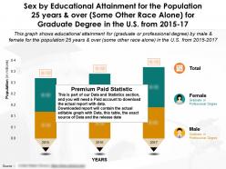 Sex by education completion for 25 years and over some other race alone for graduate degree in us 2015-17