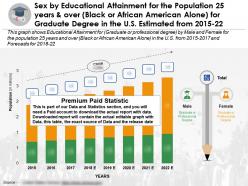 Sex By Educational Accomplishment 25 Years Over Black Or African American Alone Graduate Degree US 2015-22