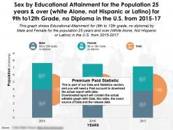 Sex by educational achievement 25 years over white not hispanic 9th to 12th grade no diploma us 2015-17