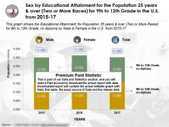 Sex by educational attainment for 25 years and over two or more races for 9th to 12th grade us 2015-2017