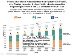Sex by educational attainment for 25 years over native hawaiian for regular high school us 2015-22