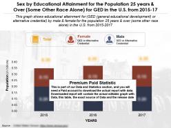 Sex by educational attainment for population 25 years and over some other race alone for ged in us 2015-17