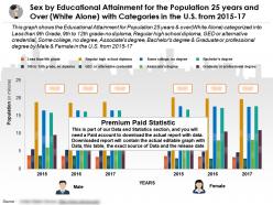 Sex by educational attainment for population 25 years and over white alone with categories in us 2015-17