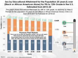 Sex by educational attainment population 25 years black or african american alone 9th to 12th grade in us 2015-22
