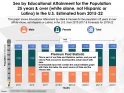 Sex by educational attainment population 25 years white alone not hispanic or latino in us 2015-22