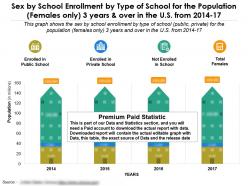 Sex by school enrollment by type of school population females only 3 years in us 2014-17