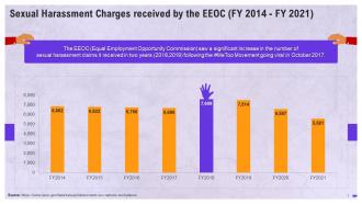 Sexual Harassment Charges Received By EEOC Training Ppt