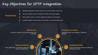SFTP Integration Automate Deployments With CICD Pipelines PPT Template AT Captivating Editable