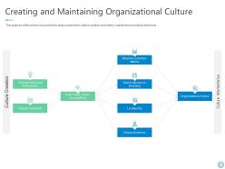 Shaping organizational practice and performance powerpoint presentation slides