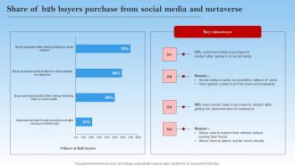 Share Of B2b Buyers Purchase From Social Media Electronic Commerce Management In B2b Business