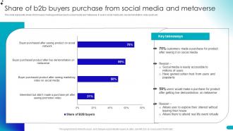 Share Of B2b Buyers Purchase From Social Media Guide For Building B2b Ecommerce Management Strategies