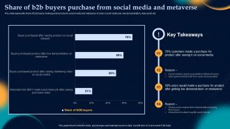 Share Of B2b Buyers Purchase Media Effective Strategies To Build Customer Base In B2b M Commerce
