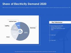 Share of electricity demand 2020 ppt powerpoint presentation layouts smartart