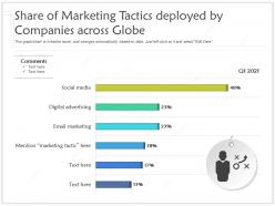 Share of marketing tactics deployed by companies across globe