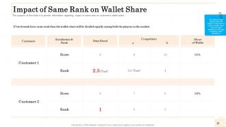 Share Of Wallet Powerpoint Presentation Slides