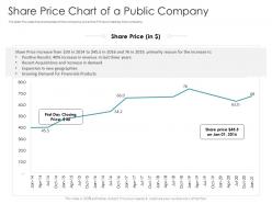 Share price chart of a public company pitch deck raise debt ipo banking institutions ppt background