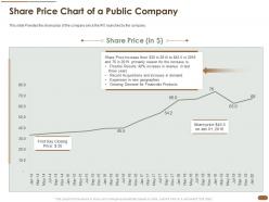 Share price chart of a public company price revenue products ppt infographic template rules