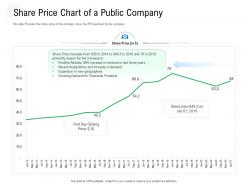 Share price chart of a public company raise government debt banking institutions ppt grid