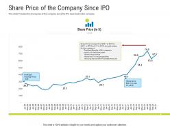 Share price of the company since ipo raise funding after ipo equity ppt slides