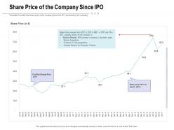 Share price of the company since ipo raise funding post ipo investment ppt ideas