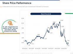 Share price performance pitchbook for management ppt show portrait
