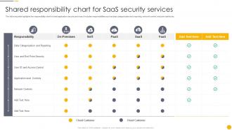 Shared Responsibility Chart For Saas Security Services