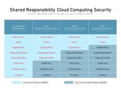 Shared responsibility cloud computing security