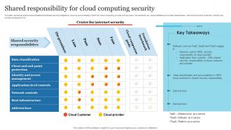 Shared Responsibility For Cloud Computing Security