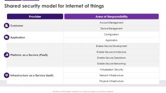 Shared Security Model For Internet Of Things Internet Of Things IoT Security Cybersecurity SS