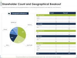 Shareholder count breakout process for identifying the shareholder valuation