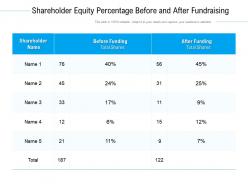 Shareholder equity percentage before and after fundraising