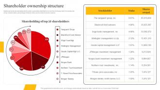 Shareholder Ownership Structure Mcdonalds Company Profile Ppt Rules