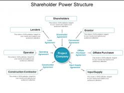 Shareholder power structure