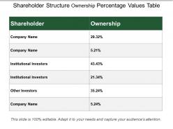 Shareholder structure ownership percentage values table