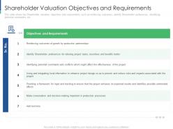 Shareholder Valuation Objectives Shareholder Engagement Creating Value Business Sustainability