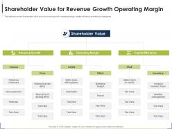 Shareholder value for revenue process for identifying the shareholder valuation