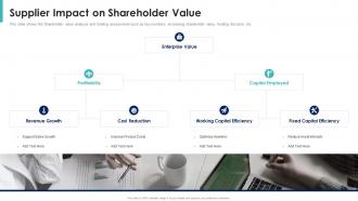 Shareholder value maximization supplier impact on shareholder value