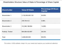 Shareholders structure value of stake and percentage of share capital