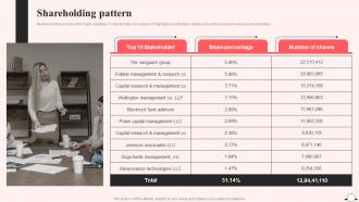 Shareholding Pattern Airbnb Company Profile Ppt Designs CP SS